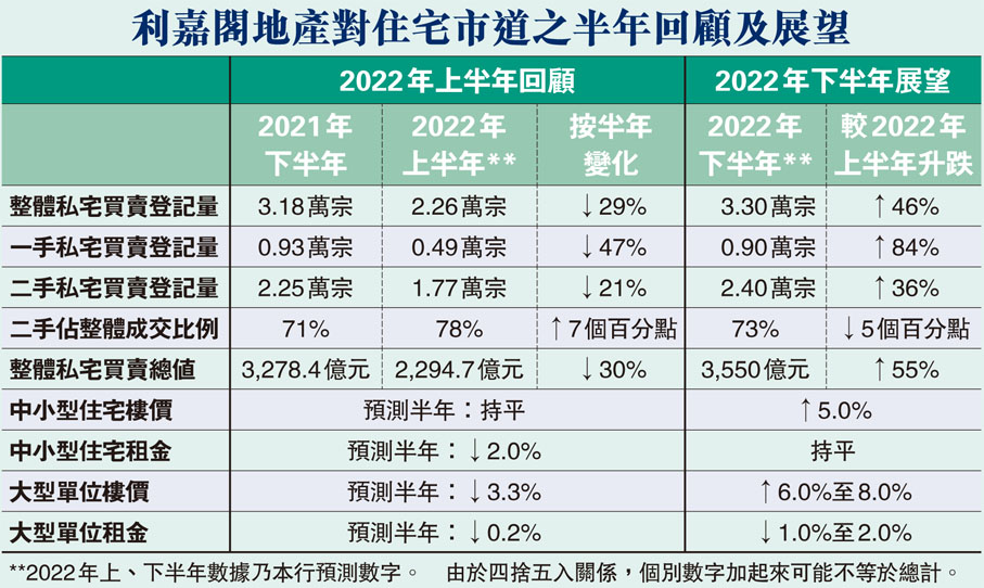 利嘉閣地產對住宅市道之半年回顧及展望