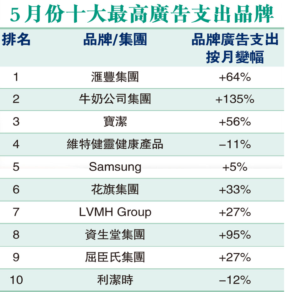 港上月廣告開支按月升18.5% - 香港文匯報