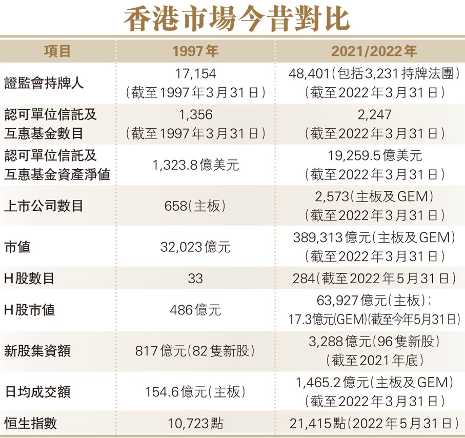 香港市場今昔對比