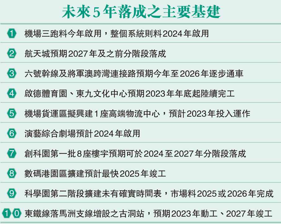 未來5年落成之主要基建