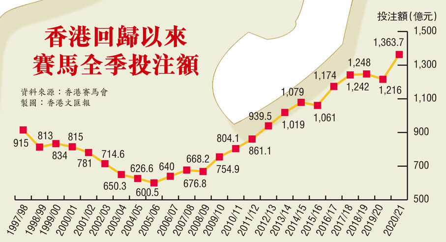 香港回歸以來賽馬全季投注額