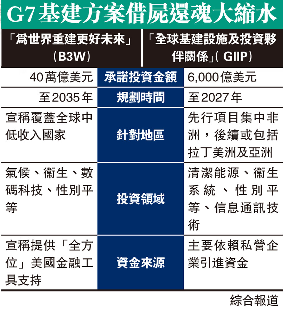 G7基建方案借屍還魂大縮水