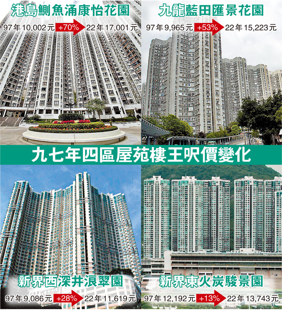 九七年四區屋苑樓王呎價變化