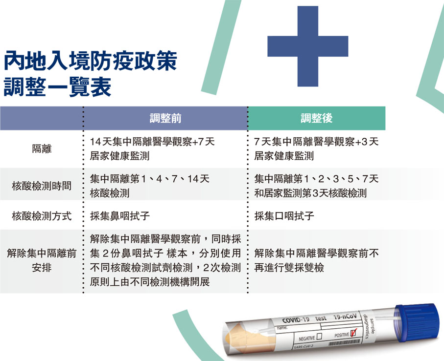 內地入境防疫政策調整一覽表