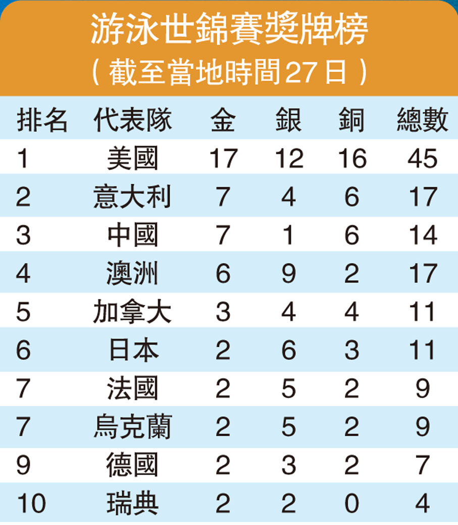 游泳世錦賽獎牌榜（截至當地時間27日）