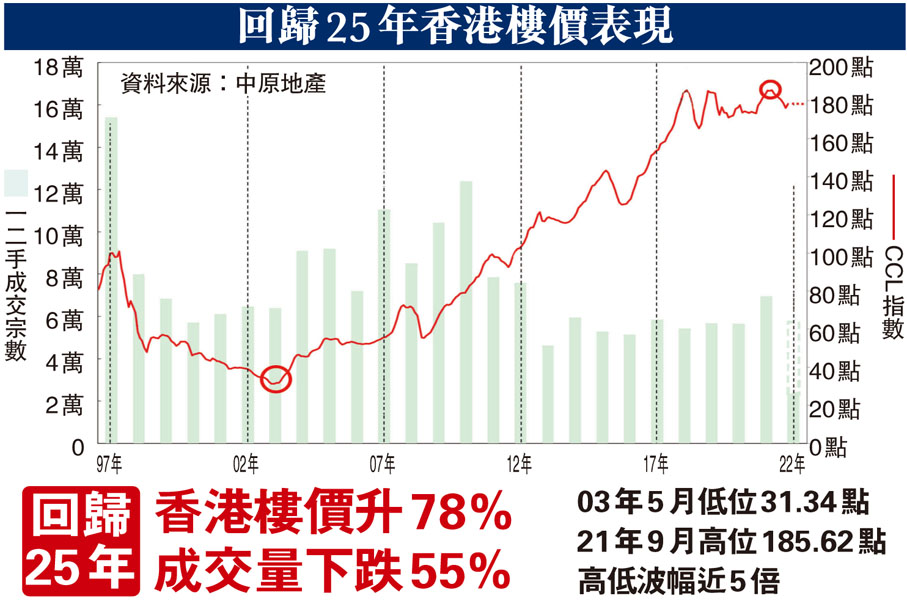 回歸25年香港樓價表現