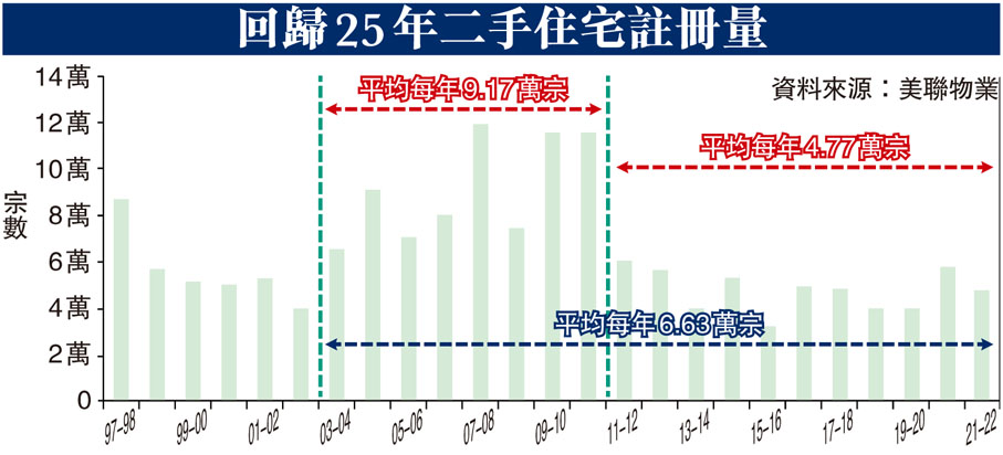 回歸25年二手住宅註冊量