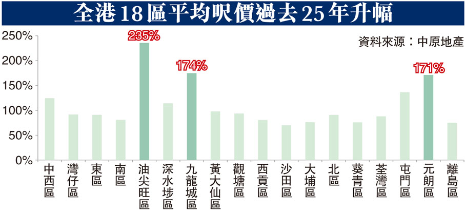 全港18區平均呎價過去25年升幅