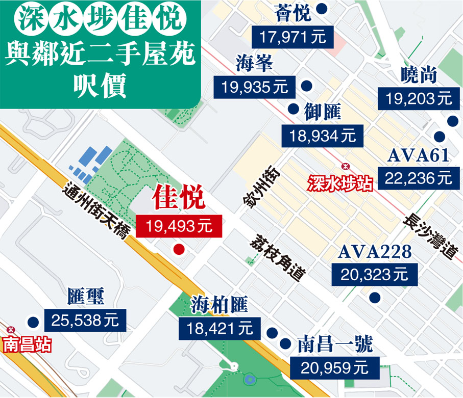 深水埗佳悅與鄰近二手屋苑呎價