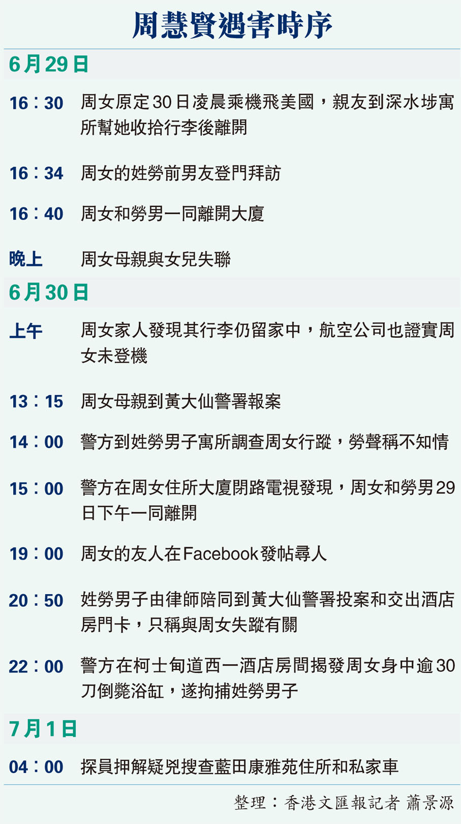周慧賢遇害時序