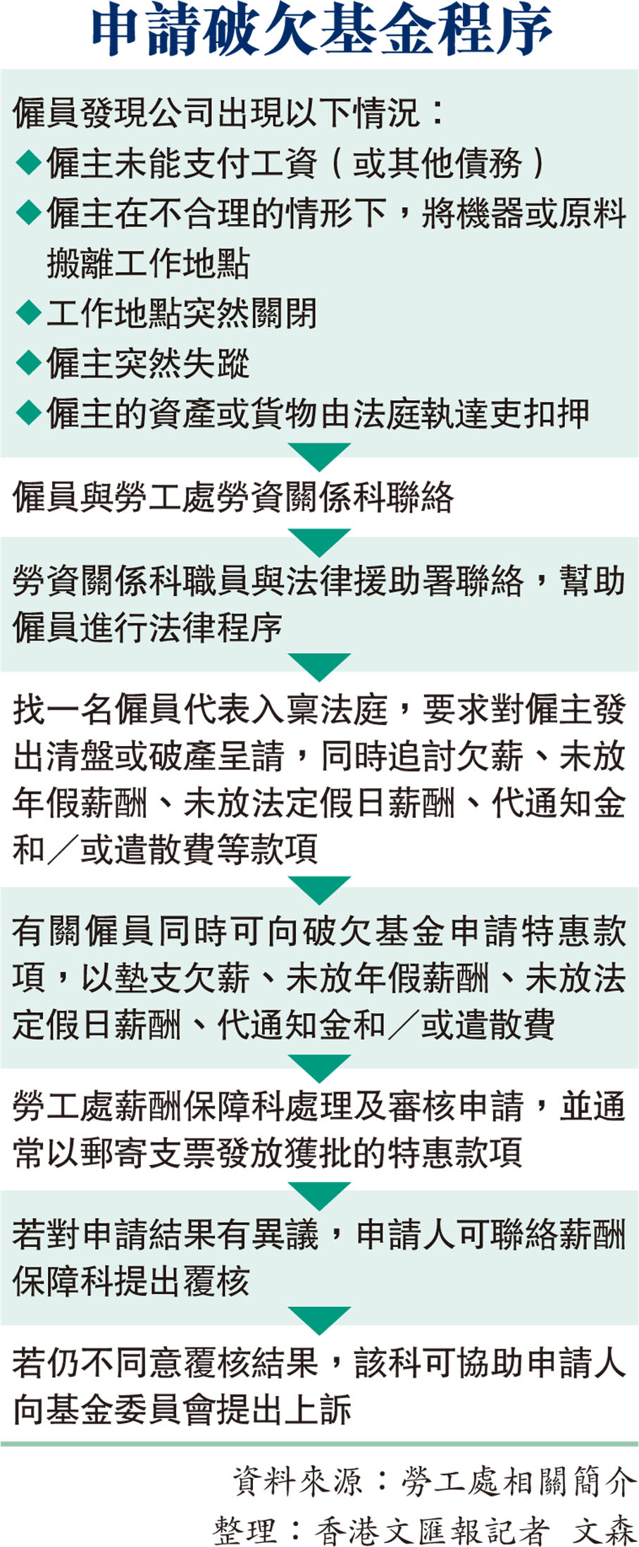 申請破欠基金程序