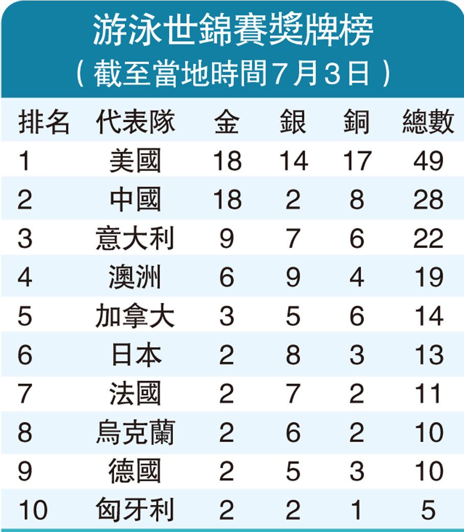 游泳世錦賽獎牌榜（截至當地時間7月3日）