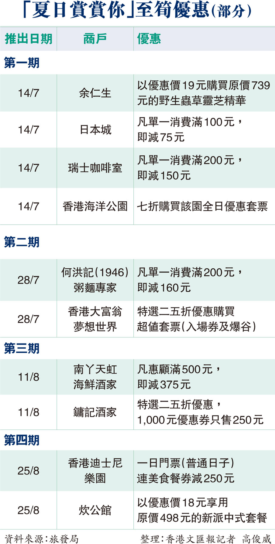 「夏日賞賞你」至筍優惠（部分）