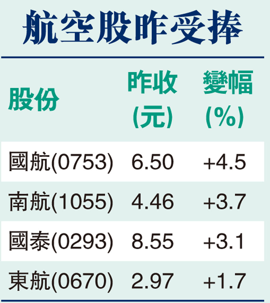 航空股「起飛」 港股拗腰倒升- 香港文匯報