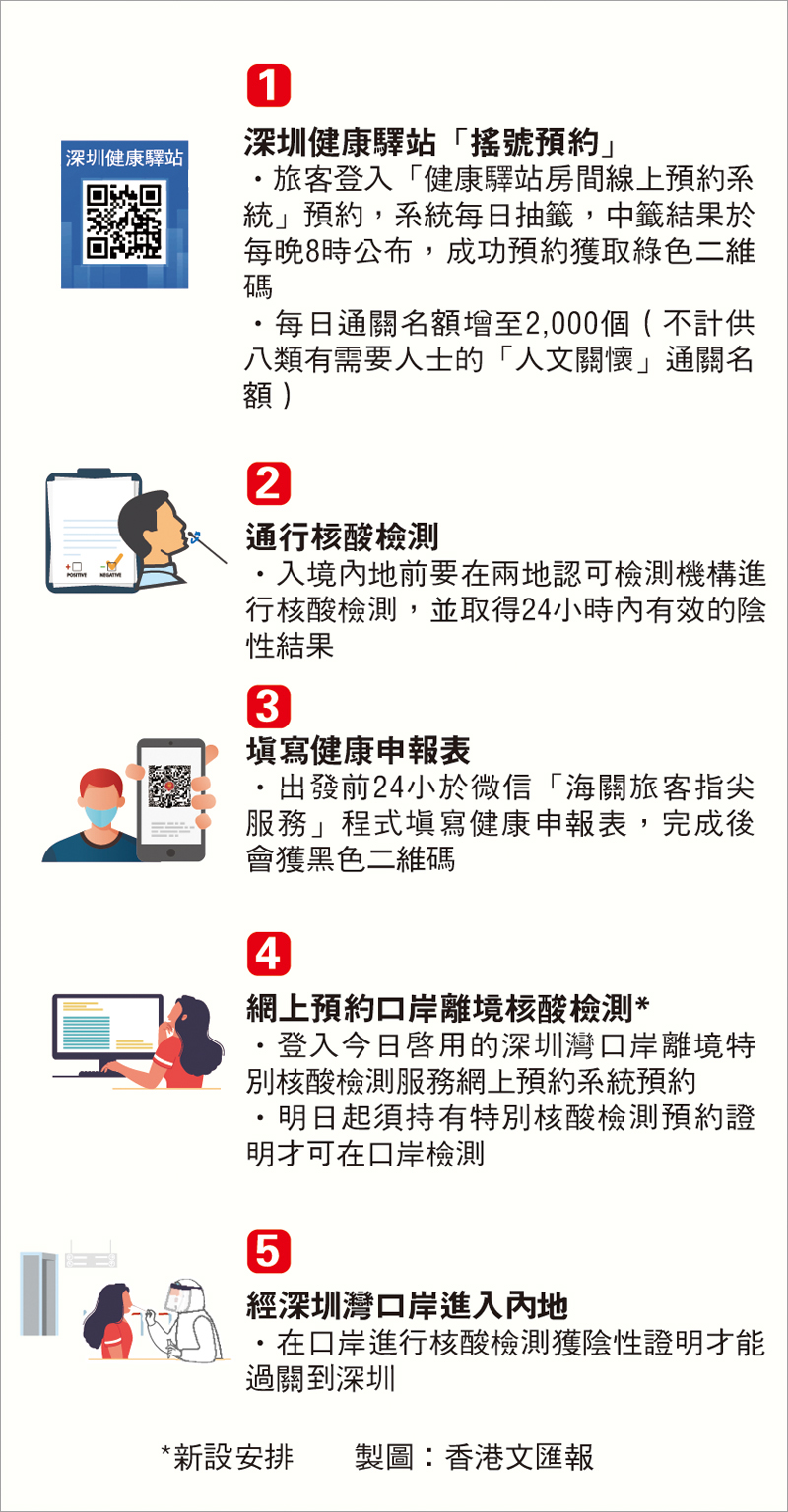 港人經深圳灣北上五部曲