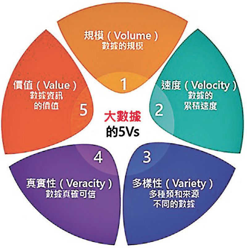 ◆ AI技術使用的巨量數據，被稱為大數據。大數據具備五個特徵，包括：規模、速度、多樣性、真實性和價值。 作者供圖