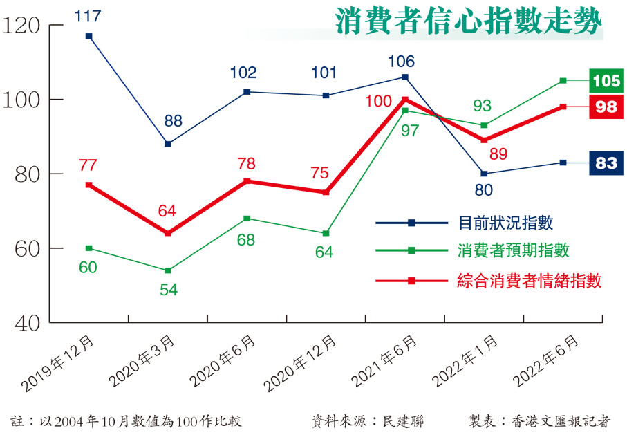 消費者信心指數走勢