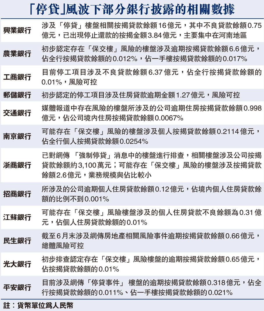 「停貸」風波下部分銀行披露的相關數據