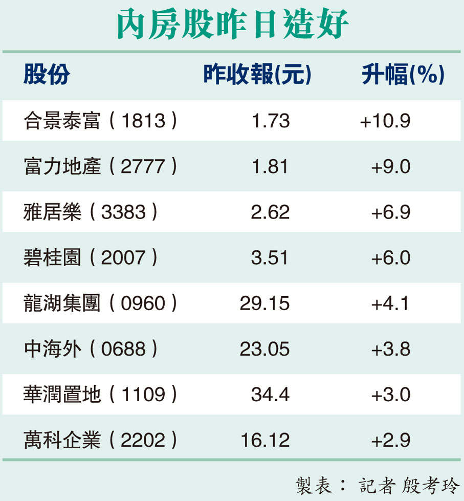 內房股昨日造好