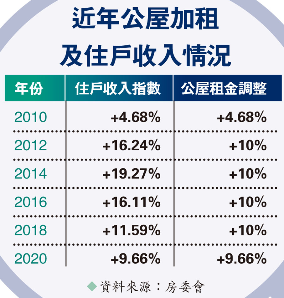 近年公屋加租及住戶收入情況