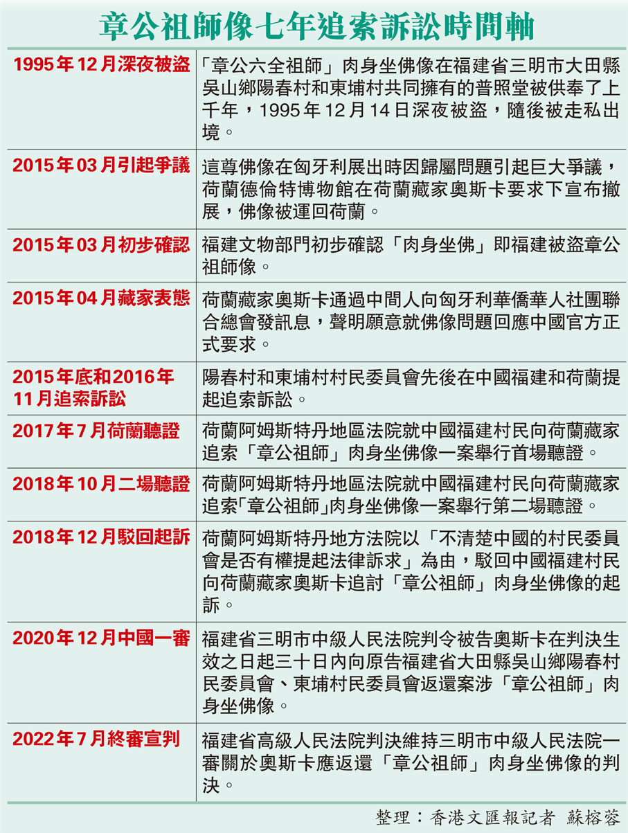 章公祖師像七年追索訴訟時間軸