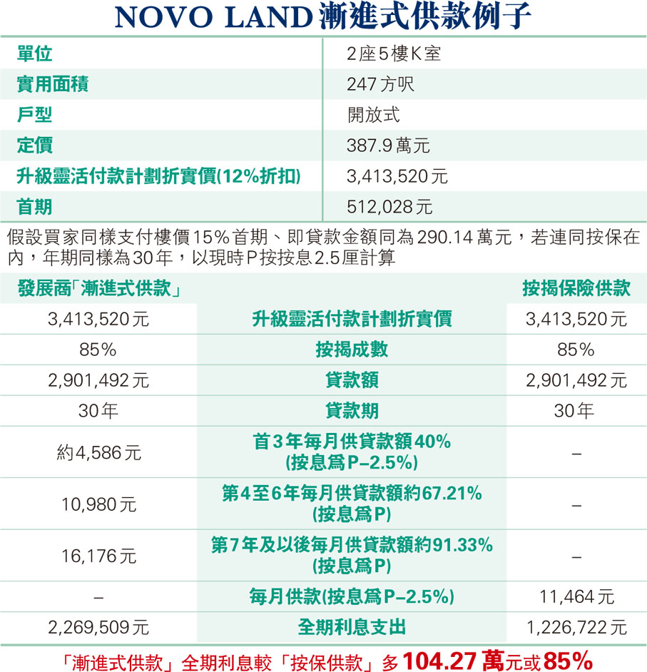 NOVO LAND漸進式供款例子