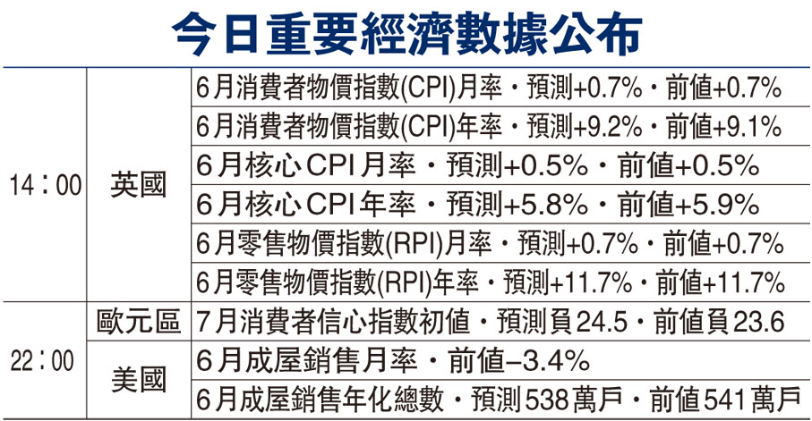 今日重要經濟數據公布