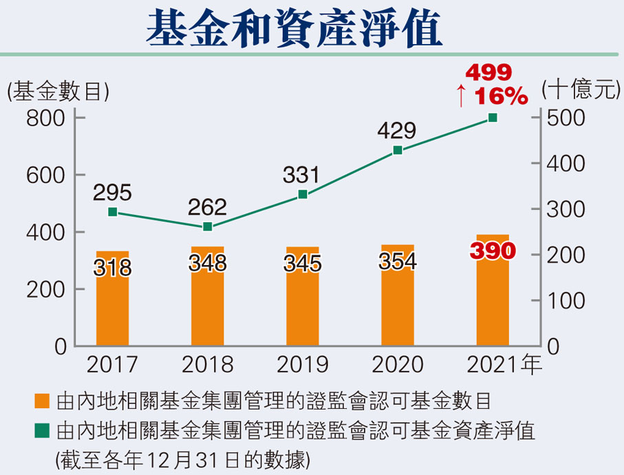 內地相關基金集團管理的基金和資產淨值