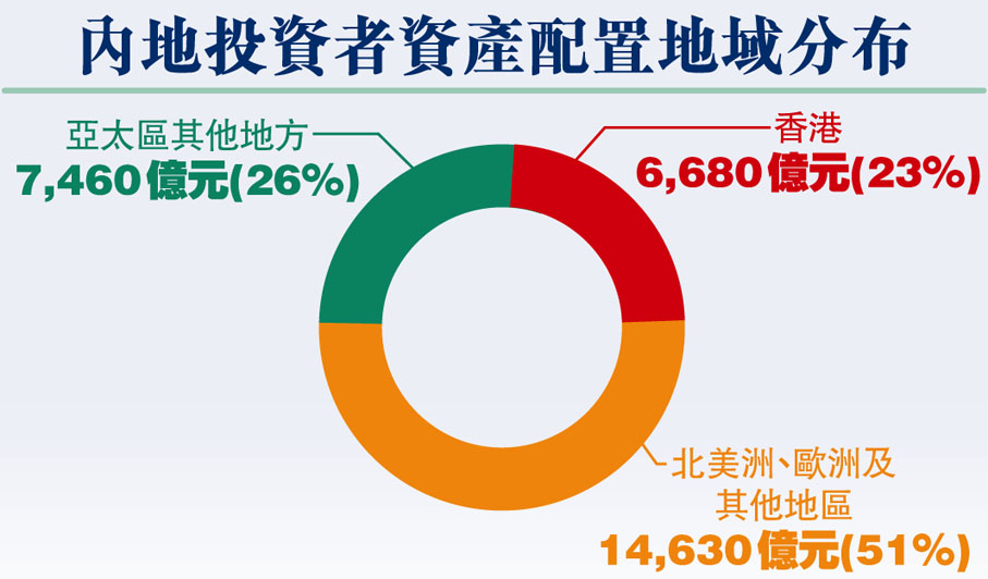 內地投資者資產配置地域分布