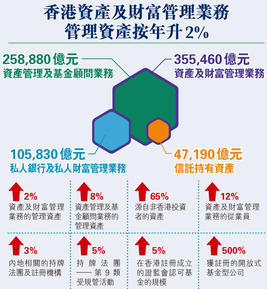 香港資產及財富管理業務管理資產按年升2%