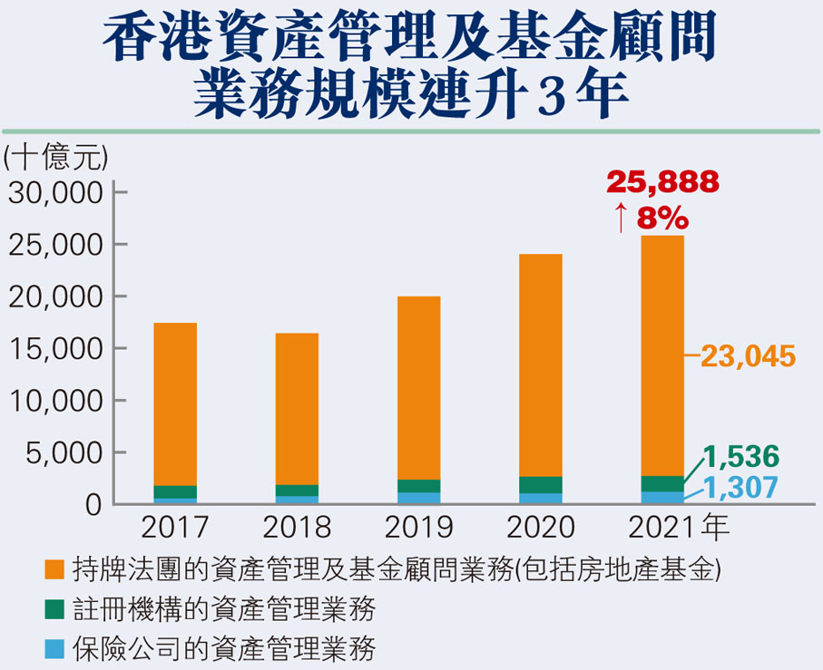 香港資產管理及基金顧問業務規模連升3年