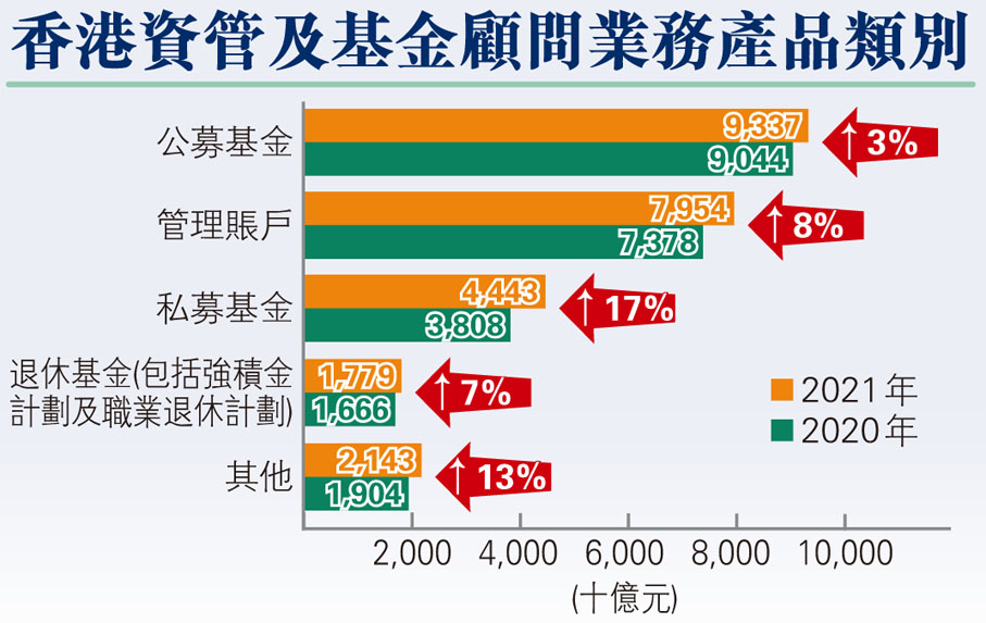 香港資管及基金顧問業務產品類別