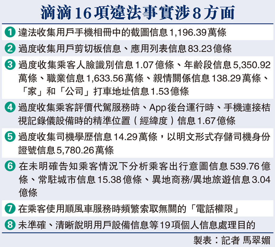 滴滴16項違法事實涉8方面