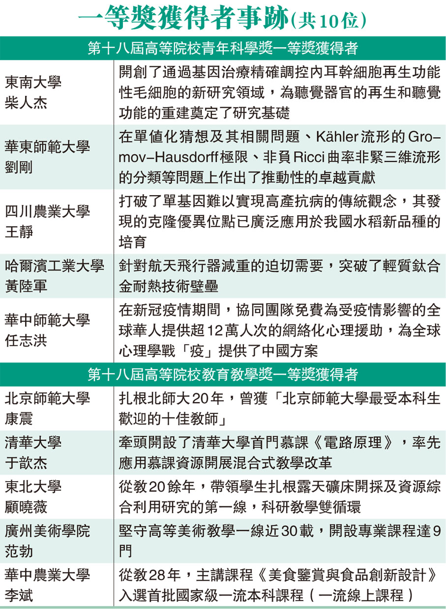 一等獎獲得者事跡（共10位）