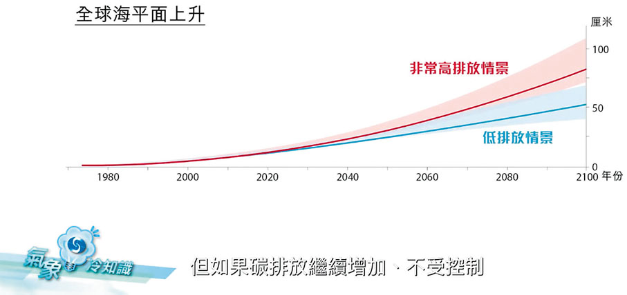 ◆ 如果碳排放繼續增加,本世紀末的海平面上升速度可以達現時速度大約5倍。 影片截圖