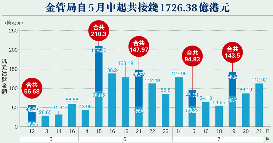 金管局自5月中起共接錢1726.38億港元