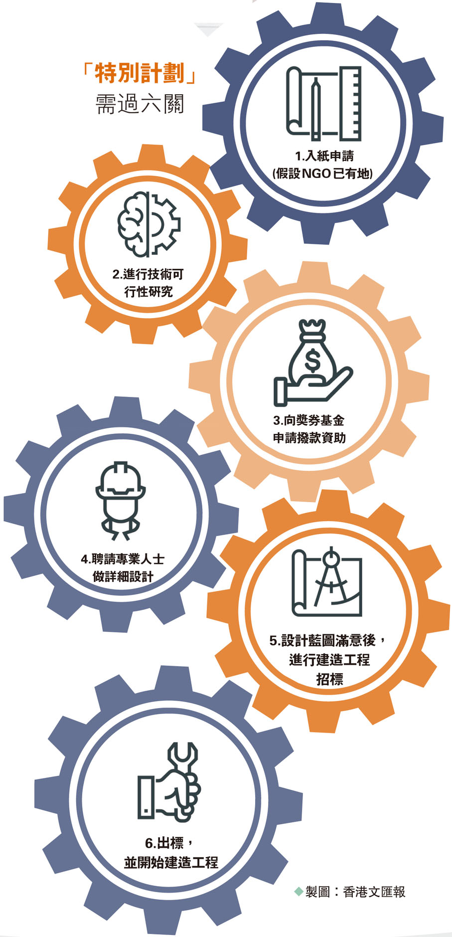 「特別計劃」需過六關