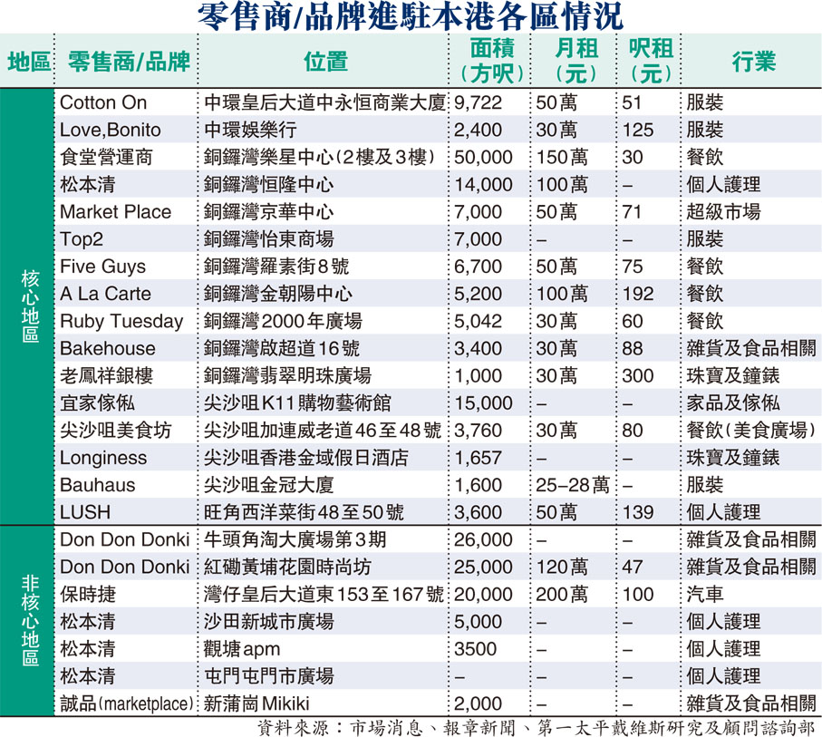 零售商/品牌進駐本港各區情況