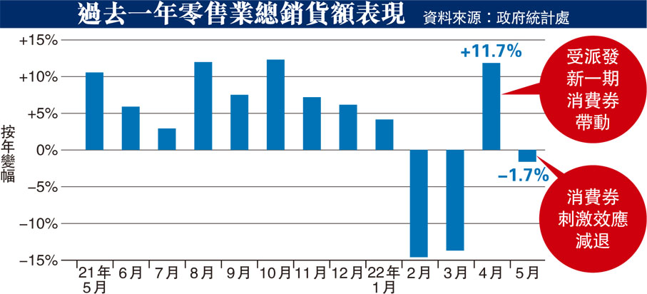 過去一年零售業總銷貨額表現