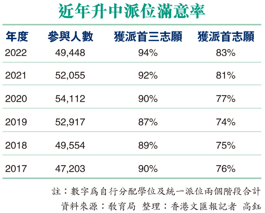 近年升中派位滿意率