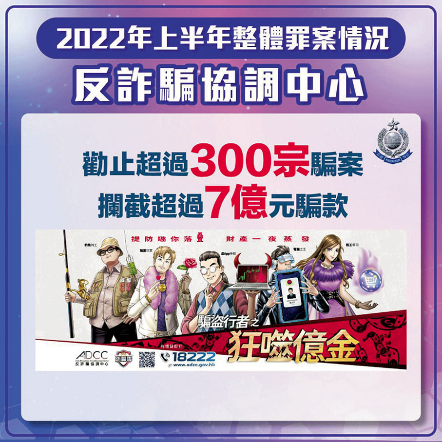 ◆警務處昨公布2022年上半年香港治安情況,成功攔截逾7億元騙款。 警察Fb