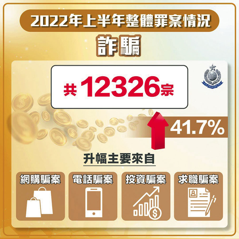 ◆詐騙案由8,699宗上升至12,326宗,升幅達41.7%。 警察Fb