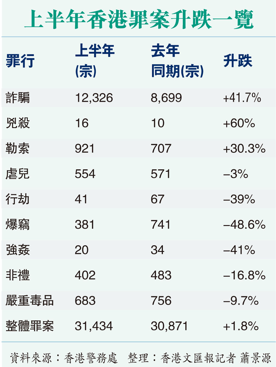 上半年香港罪案升跌一覽