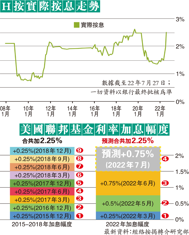 H按息觸2.5厘封頂位年內恐見3.5厘- 香港文匯報