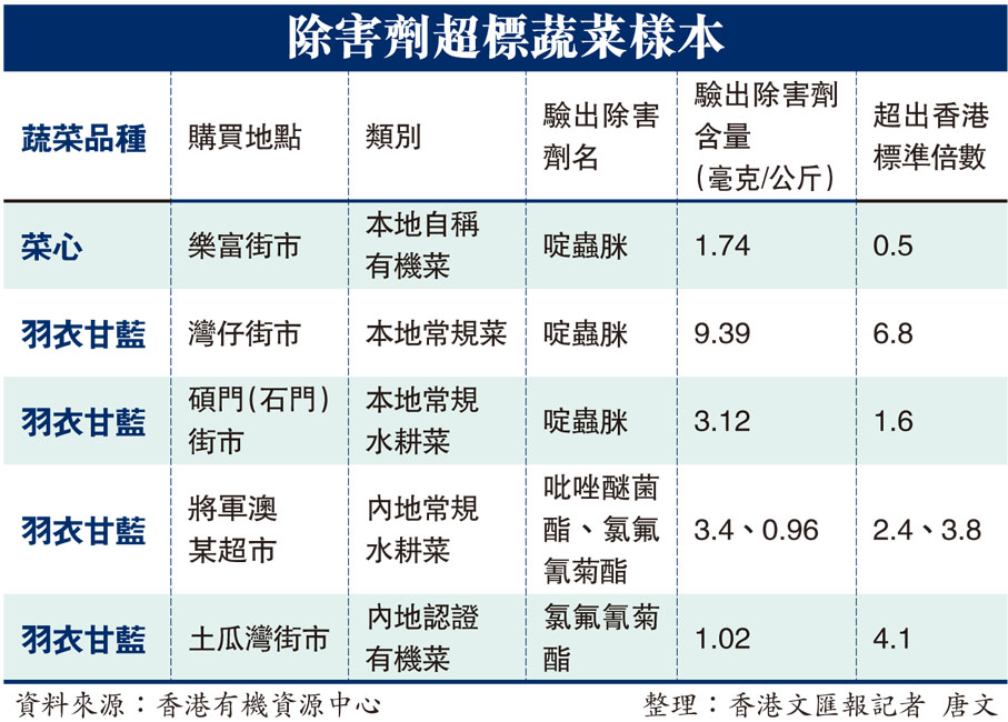 除害劑超標蔬菜樣本