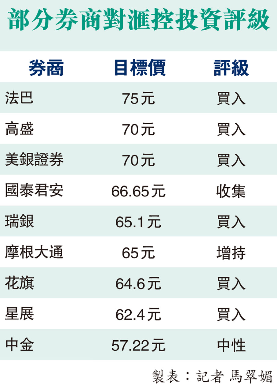 部分券商對滙控投資評級