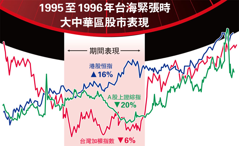 1995至1996年台海緊張時大中華區股市表現