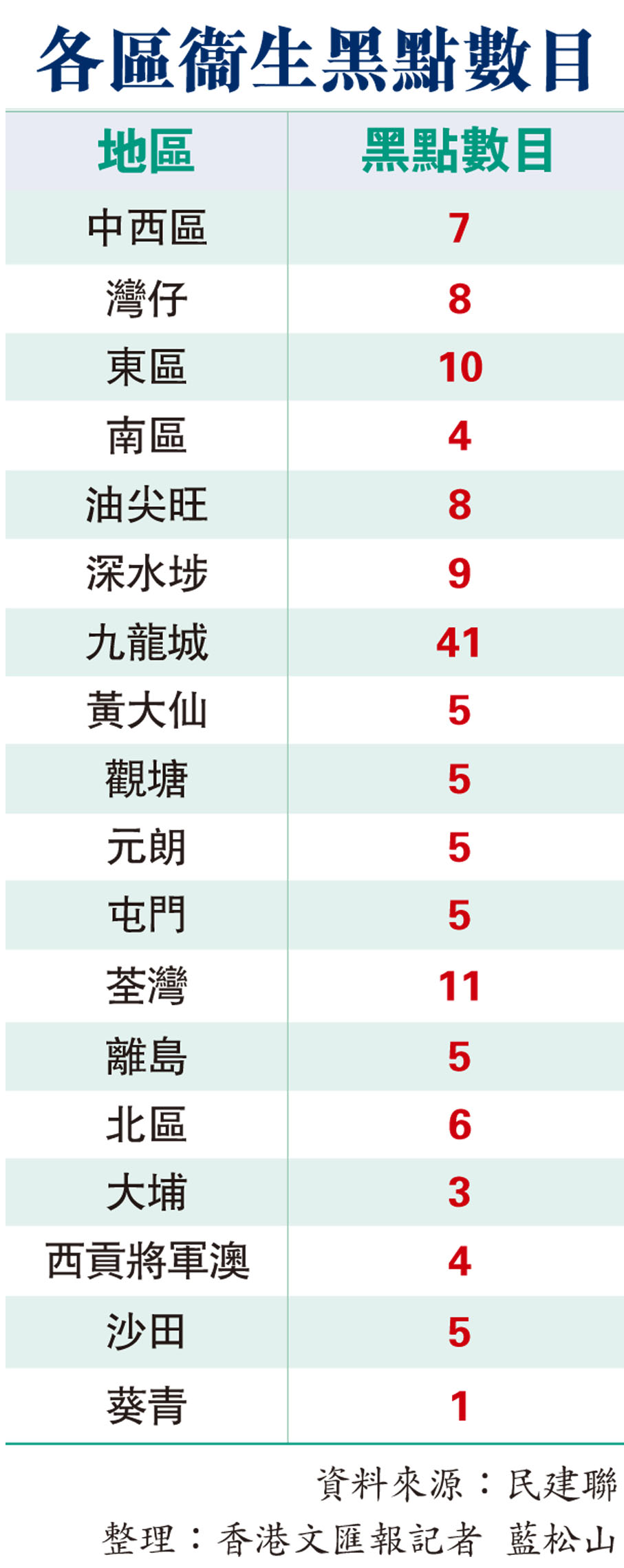 各區衞生黑點數目