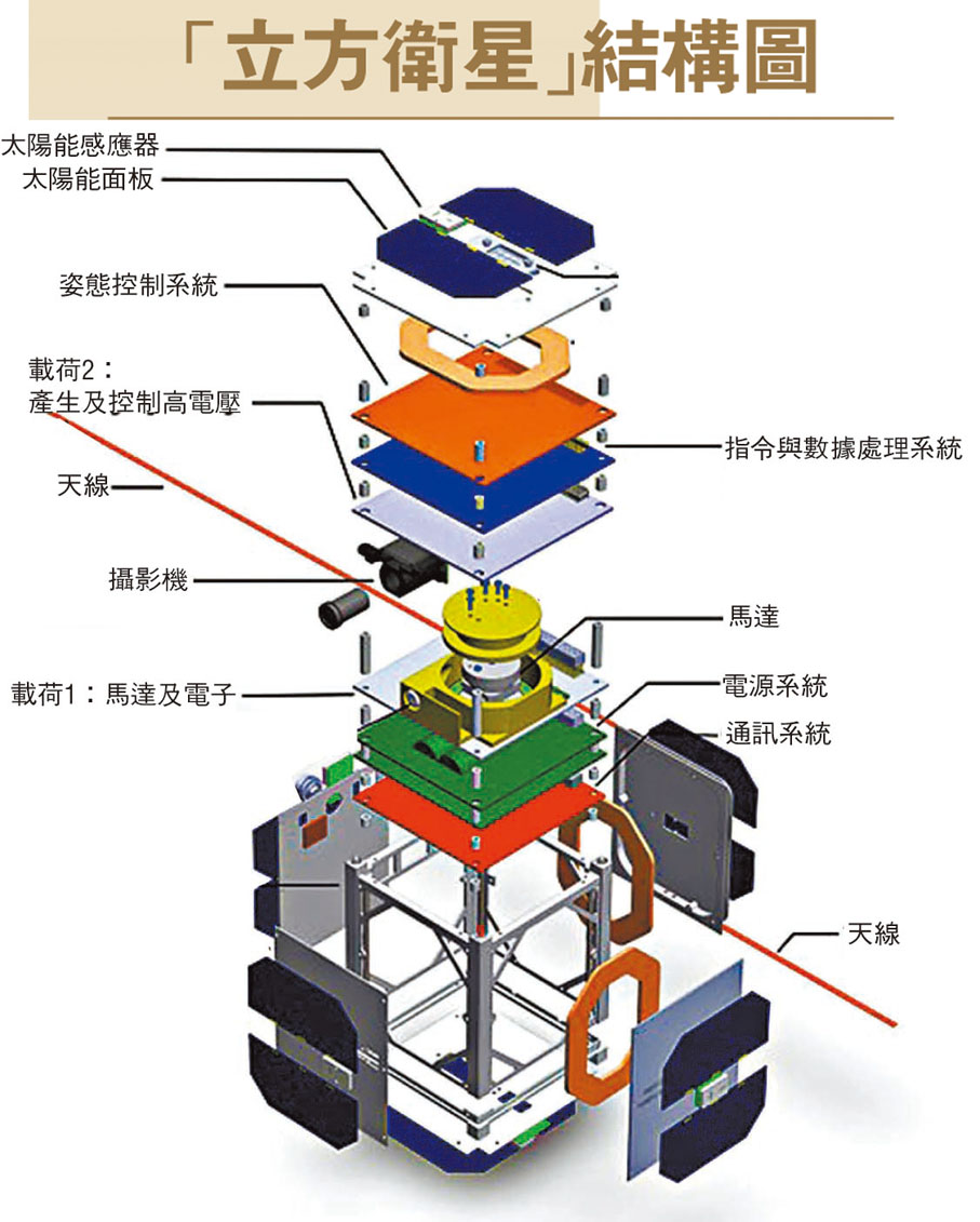 「立方衛星」結構圖