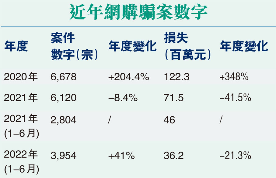 近年網購騙案數字